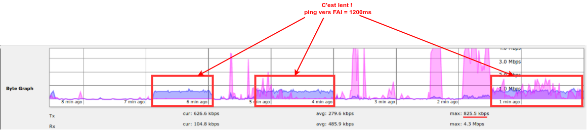 graph d'utilisation de la bande passante sur un routeur Mikrotik avec des problèmes de latence