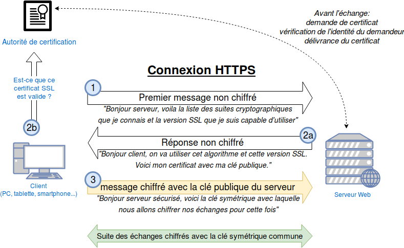 Schéma de fonctionnement d'une connexion HTTPS