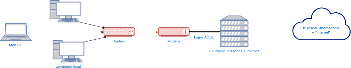 Routeur et modem : schéma réseau local ADSL Nouvelle-Calédonie